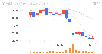 ｐｌｕｓｚｅｒｏ(5132)の日足チャート