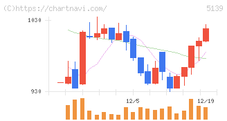 オープンワーク(5139)の日足チャート