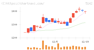 アキレス(5142)の日足チャート