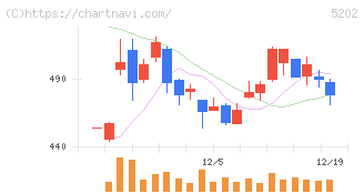 日本板硝子(5202)の日足チャート