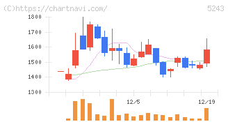 ｎｏｔｅ(5243)の日足チャート