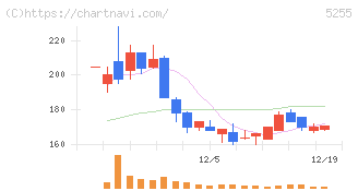 モンスターラボ(5255)の日足チャート