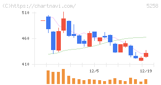 トランザクション・メディア・ネットワークス(5258)の日足チャート