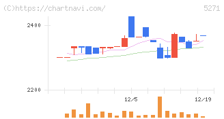 トーヨーアサノ(5271)の日足チャート