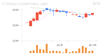 日本興業(5279)の日足チャート