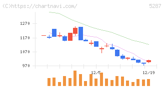 イトーヨーギョー(5287)の日足チャート