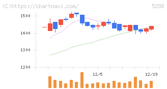 アジアパイルホールディングス(5288)の日足チャート