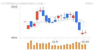 東洋炭素(5310)の日足チャート