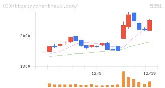 品川リフラ(5351)の日足チャート