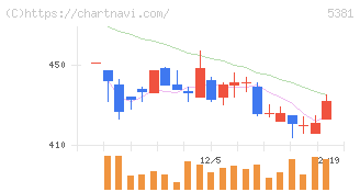 マイポックス(5381)の日足チャート