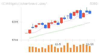 ニチアス(5393)の日足チャート