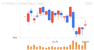 日本製鉄(5401)の日足チャート