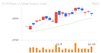 ＪＦＥホールディングス(5411)の日足チャート