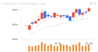 大同特殊鋼(5471)の日足チャート