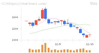 大平洋金属(5541)の日足チャート