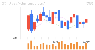新日本電工(5563)の日足チャート