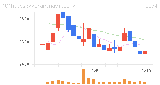 ＡＢＥＪＡ(5574)の日足チャート