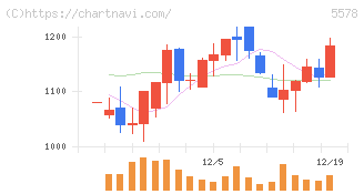 ＡＲアドバンストテクノロジ(5578)の日足チャート