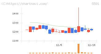 ＡＶＩＬＥＮ(5591)の日足チャート