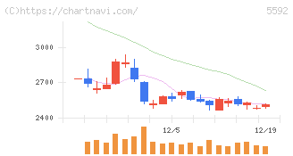 くすりの窓口(5592)の日足チャート