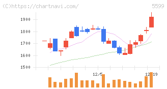 Ｓ＆Ｊ(5599)の日足チャート