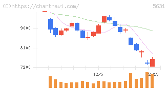 日本製鋼所(5631)の日足チャート