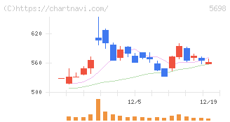 エンビプロ・ホールディングス(5698)の日足チャート