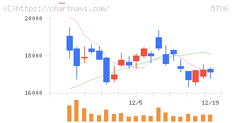 三井金属(5706)の日足チャート