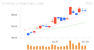 住友金属鉱山(5713)の日足チャート