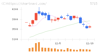 古河機械金属(5715)の日足チャート
