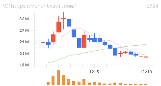 アサカ理研(5724)の日足チャート