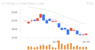 大阪チタニウムテクノロジーズ(5726)の日足チャート