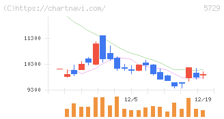 日本精鉱(5729)の日足チャート
