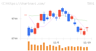 古河電気工業(5801)の日足チャート