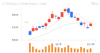 住友電気工業(5802)の日足チャート