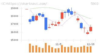 フジクラ(5803)の日足チャート