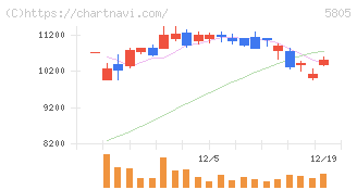 ＳＷＣＣ(5805)の日足チャート