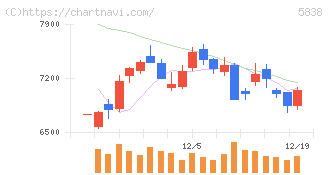 楽天銀行(5838)の日足チャート