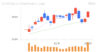 京都フィナンシャルグループ(5844)の日足チャート