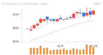 ＡＲＥホールディングス(5857)の日足チャート