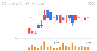 日本パワーファスニング(5950)の日足チャート
