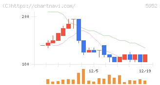 アマテイ(5952)の日足チャート