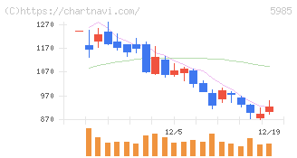 サンコール(5985)の日足チャート