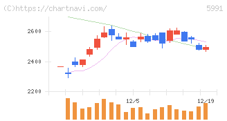 ニッパツ(5991)の日足チャート