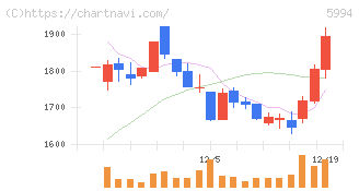 ファインシンター(5994)の日足チャート