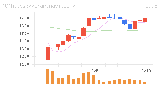 アドバネクス(5998)の日足チャート