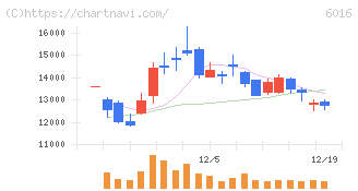 ジャパンエンジンコーポレーション(6016)の日足チャート
