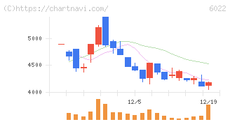 赤阪鐵工所(6022)の日足チャート