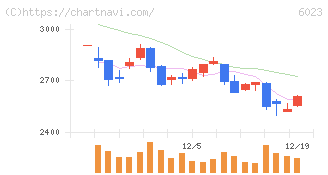 ダイハツインフィニアース(6023)の日足チャート
