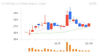 アトラグループ(6029)の日足チャート